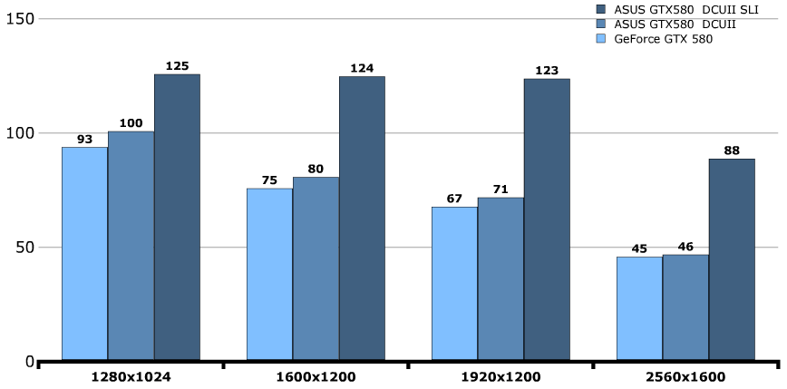 Производительность ASUS GeForce GTX 580 DirectCU II